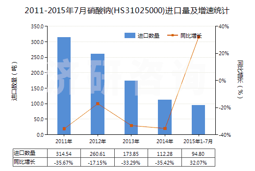 2011-2015年7月硝酸鈉(HS31025000)進口量及增速統(tǒng)計